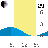 Blackwater River tide chart for Wednesday, October 29, 2025