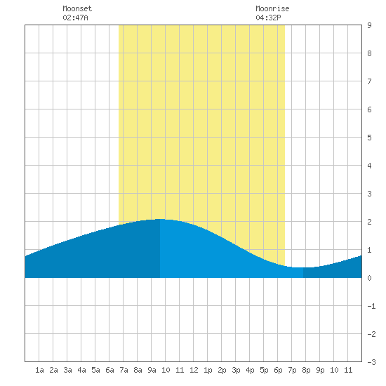 Blackwater River tide chart for Friday, October 3, 2025