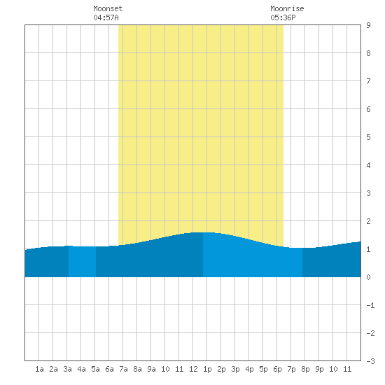 Blackwater River tide chart for Sunday, October 5, 2025