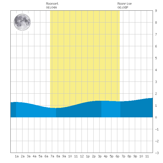 Blackwater River tide chart for Monday, October 6, 2025