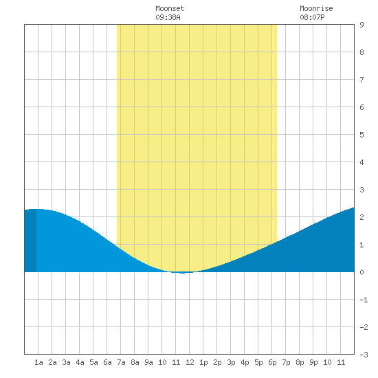 Blackwater River tide chart for Thursday, October 9, 2025