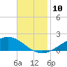 Blackwater River tide chart for Monday, November 10, 2025
