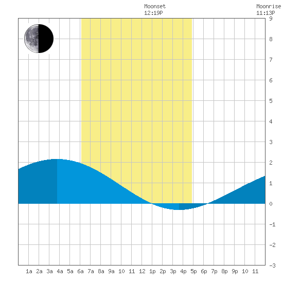 Blackwater River tide chart for Tuesday, November 11, 2025