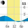 Blackwater River tide chart for Tuesday, November 11, 2025