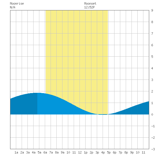 Blackwater River tide chart for Wednesday, November 12, 2025