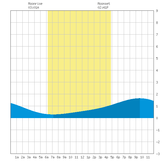 Blackwater River tide chart for Sunday, November 16, 2025