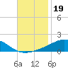 Blackwater River tide chart for Wednesday, November 19, 2025