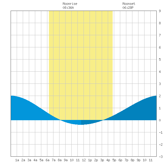Blackwater River tide chart for Saturday, November 22, 2025