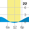 Blackwater River tide chart for Saturday, November 22, 2025
