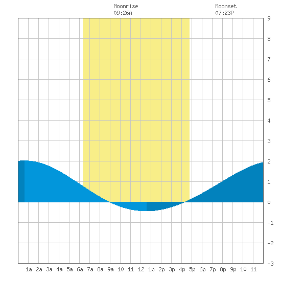 Blackwater River tide chart for Sunday, November 23, 2025