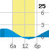 Blackwater River tide chart for Tuesday, November 25, 2025