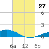 Blackwater River tide chart for Thursday, November 27, 2025