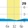 Blackwater River tide chart for Saturday, November 29, 2025