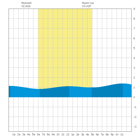 Blackwater River tide chart for Sunday, November 2, 2025