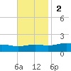Blackwater River tide chart for Sunday, November 2, 2025