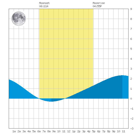 Blackwater River tide chart for Wednesday, November 5, 2025