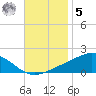 Blackwater River tide chart for Wednesday, November 5, 2025