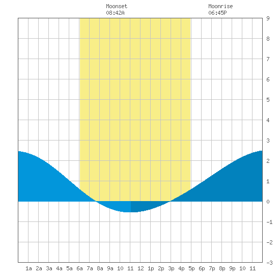 Blackwater River tide chart for Friday, November 7, 2025