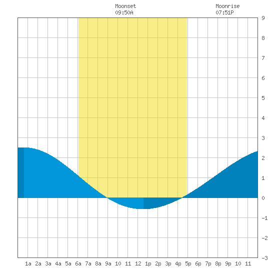 Blackwater River tide chart for Saturday, November 8, 2025