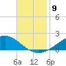 Blackwater River tide chart for Sunday, November 9, 2025