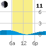 Blackwater River tide chart for Thursday, December 11, 2025