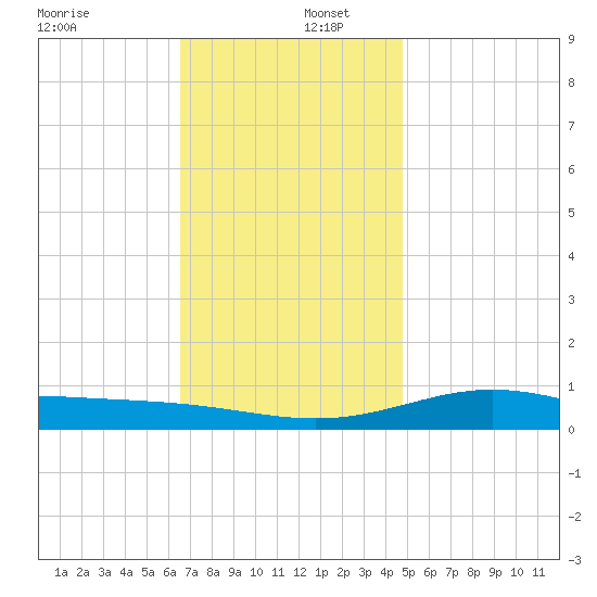 Blackwater River tide chart for Friday, December 12, 2025