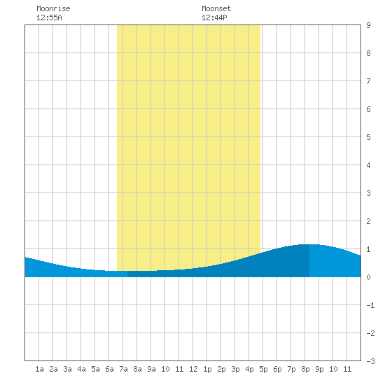 Blackwater River tide chart for Saturday, December 13, 2025