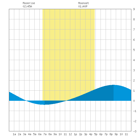 Blackwater River tide chart for Monday, December 15, 2025