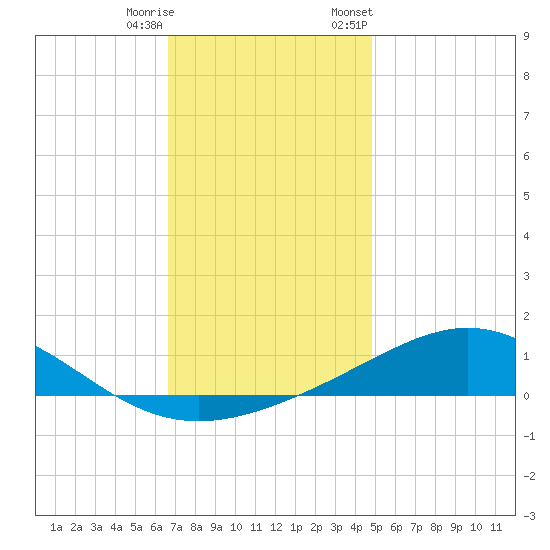Blackwater River tide chart for Wednesday, December 17, 2025