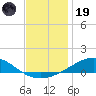 Blackwater River tide chart for Friday, December 19, 2025