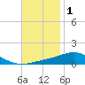 Blackwater River tide chart for Monday, December 1, 2025