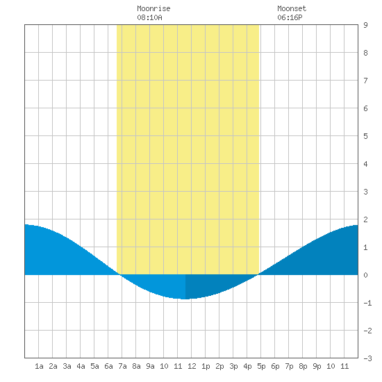 Blackwater River tide chart for Sunday, December 21, 2025