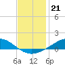 Blackwater River tide chart for Sunday, December 21, 2025