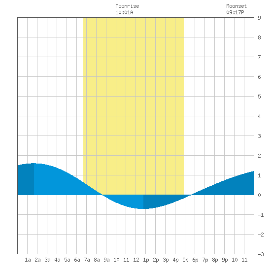 Blackwater River tide chart for Wednesday, December 24, 2025