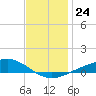 Blackwater River tide chart for Wednesday, December 24, 2025