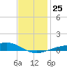Blackwater River tide chart for Thursday, December 25, 2025