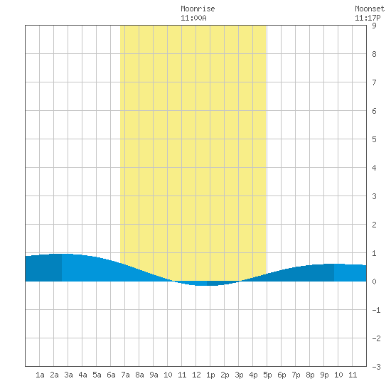 Blackwater River tide chart for Friday, December 26, 2025
