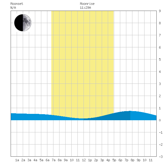 Blackwater River tide chart for Saturday, December 27, 2025