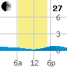 Blackwater River tide chart for Saturday, December 27, 2025