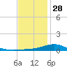 Blackwater River tide chart for Sunday, December 28, 2025