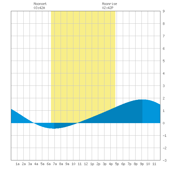 Blackwater River tide chart for Tuesday, December 2, 2025