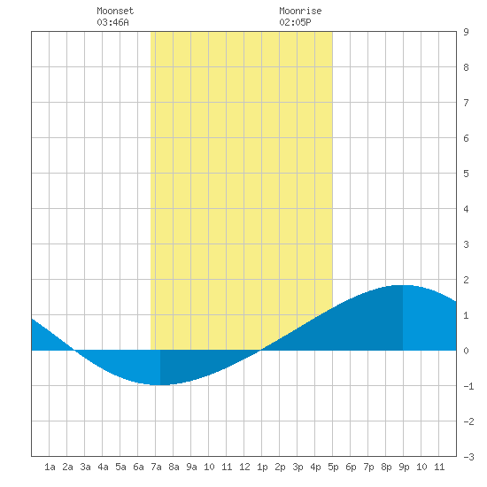 Blackwater River tide chart for Wednesday, December 31, 2025