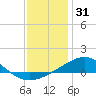 Blackwater River tide chart for Wednesday, December 31, 2025