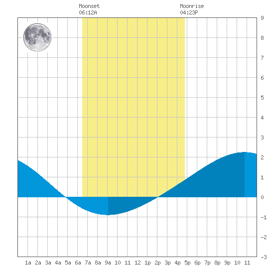 Blackwater River tide chart for Thursday, December 4, 2025