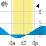 Blackwater River tide chart for Thursday, December 4, 2025