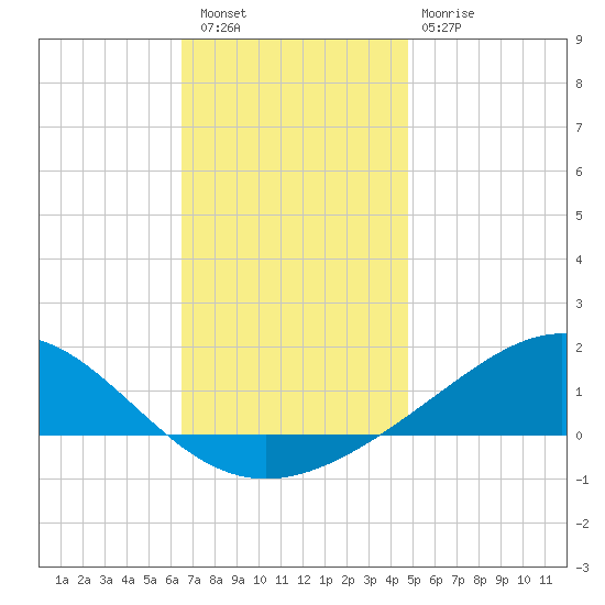 Blackwater River tide chart for Friday, December 5, 2025