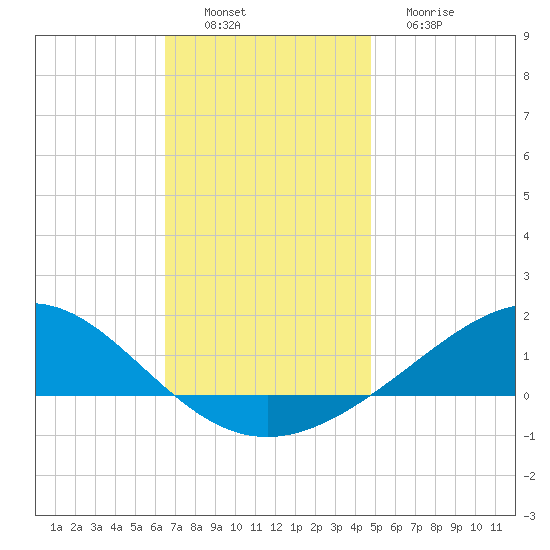 Blackwater River tide chart for Saturday, December 6, 2025