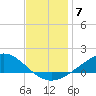 Blackwater River tide chart for Sunday, December 7, 2025