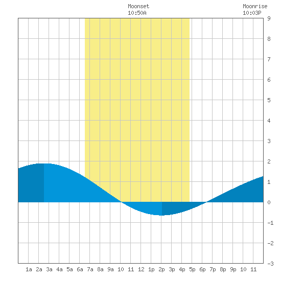 Blackwater River tide chart for Tuesday, December 9, 2025
