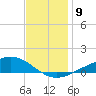 Blackwater River tide chart for Tuesday, December 9, 2025